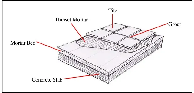 Tile Thickness