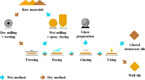 How Ceramic Tile and Porcelain Tile are Baked in Kiln 