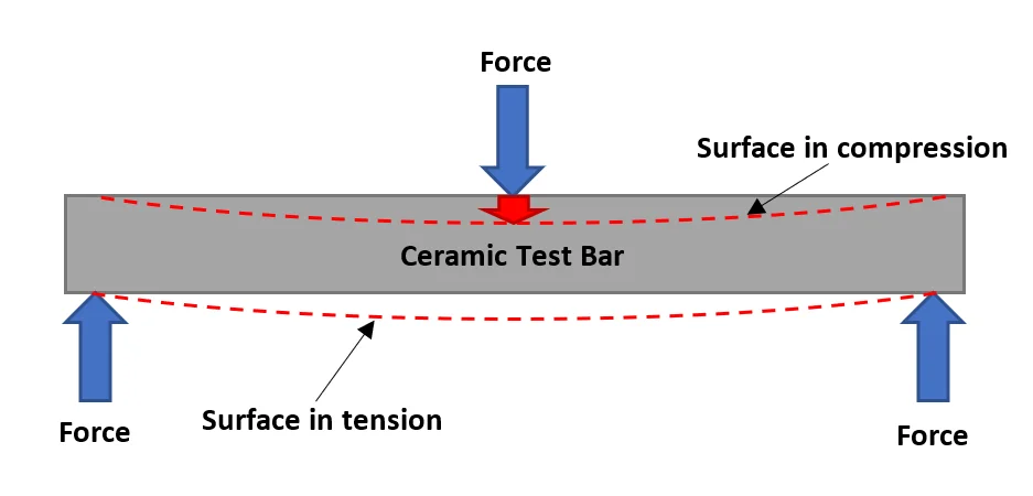 What is Bending Strength Or Modulus of Rupture (MOR)?