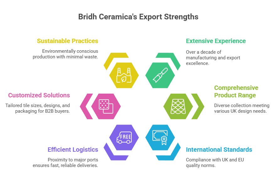 Why Choose Bridh Ceramica as Your Export Partner to the UK